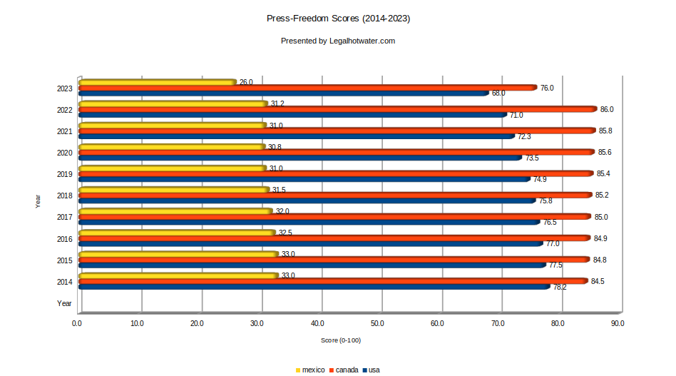 legalhotwater bar chart on censorship trends in the Americas since 2014