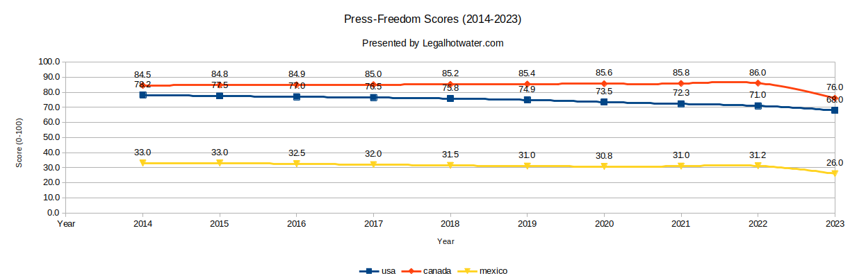 legalhotwater line chart on censorship trends in the Americas since 2014.